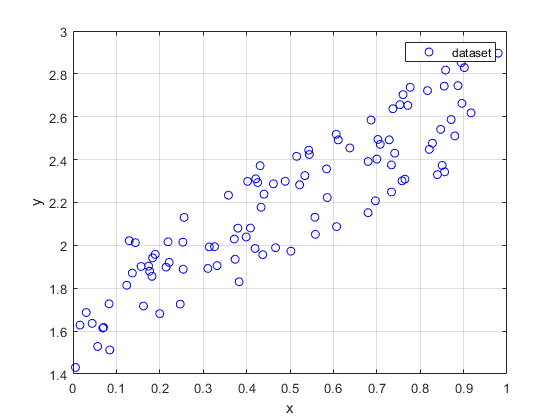 Univariate Linear Regression Dataset