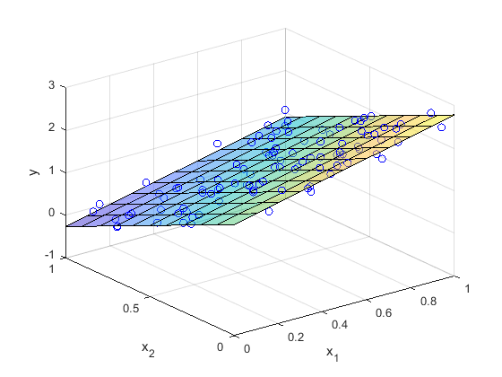 Bivariate Linear Regression